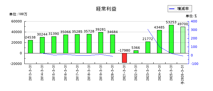 京王電鉄の通期の経常利益推移