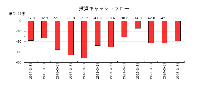 京王電鉄の投資キャッシュフロー推移