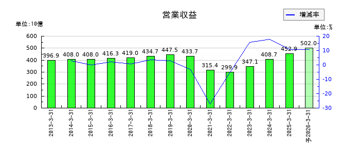 京王電鉄の通期の売上高推移