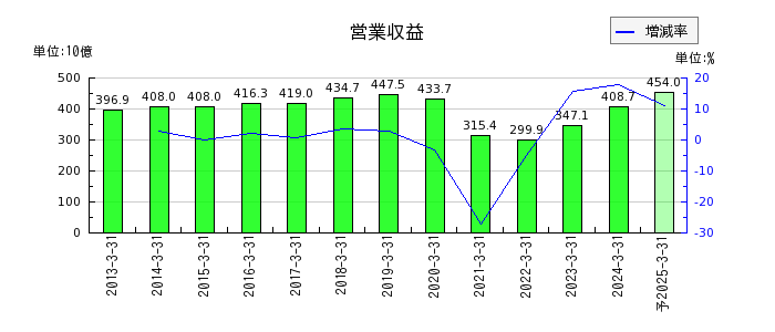 京王電鉄の通期の売上高推移