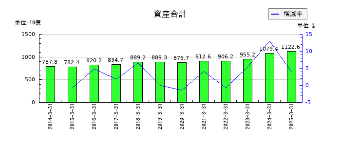 京王電鉄の資産合計の推移