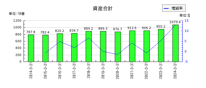 京王電鉄の資産合計の推移