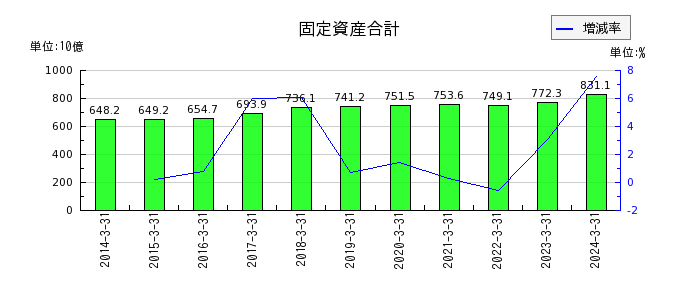 京王電鉄の固定資産合計の推移