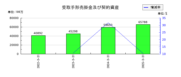 京王電鉄の受取手形売掛金及び契約資産の推移