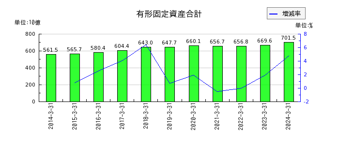 京王電鉄の有形固定資産合計の推移