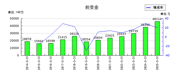 京王電鉄の前受金の推移