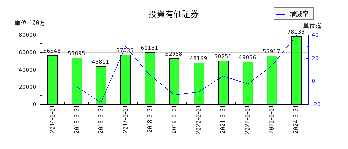 京王電鉄の投資有価証券の推移