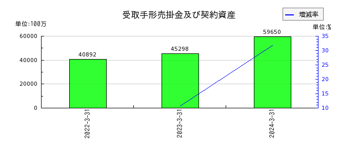 京王電鉄の販売費及び一般管理費の推移