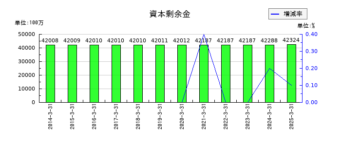 京王電鉄の資本剰余金の推移