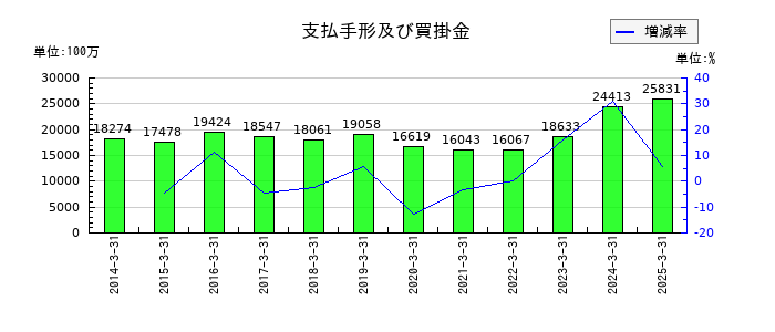 京王電鉄の支払手形及び買掛金の推移