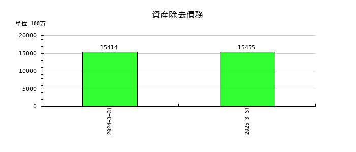 京王電鉄の資産除去債務の推移