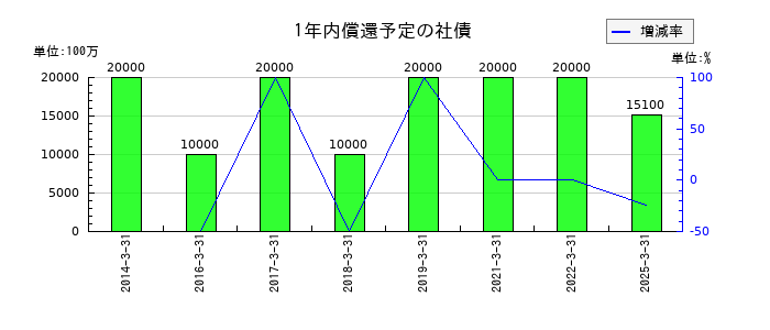 京王電鉄の1年内償還予定の社債の推移