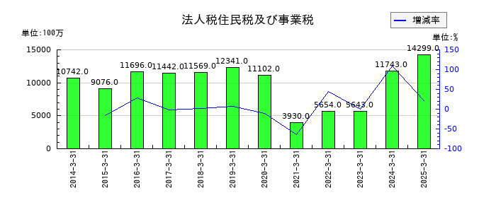 京王電鉄の法人税住民税及び事業税の推移