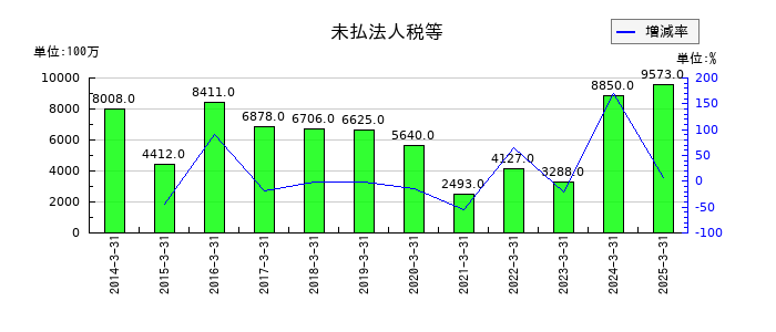 京王電鉄の未払法人税等の推移