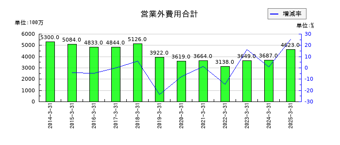 京王電鉄の営業外費用合計の推移