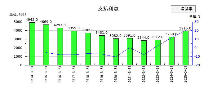 京王電鉄の支払利息の推移