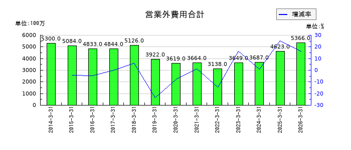 京王電鉄の特別損失合計の推移