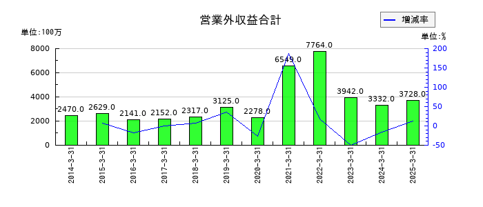 京王電鉄の営業外収益合計の推移