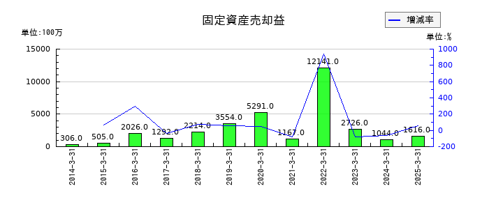 京王電鉄の固定資産売却益の推移