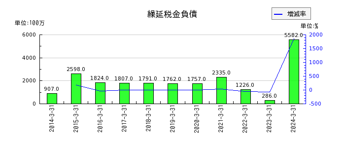 京王電鉄の繰延税金資産の推移