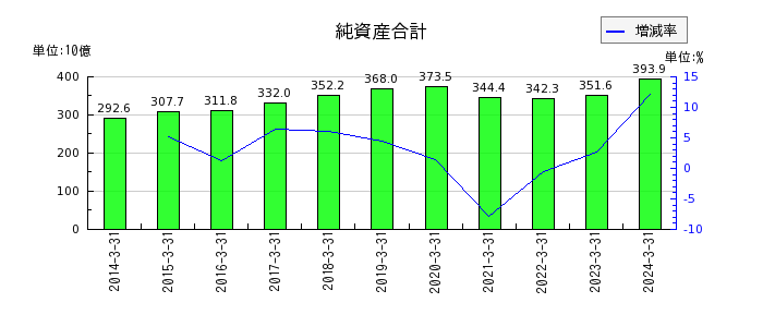 京王電鉄の純資産合計の推移
