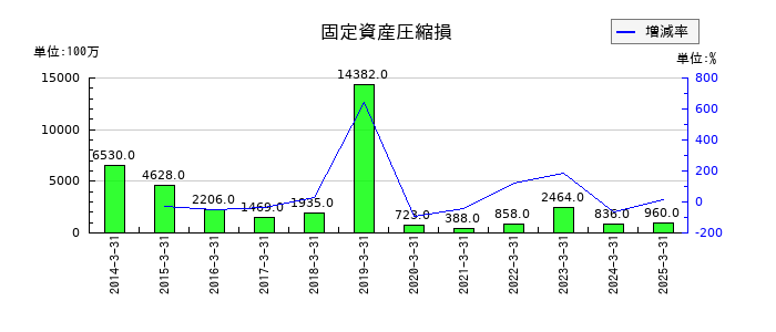京王電鉄の固定資産圧縮損の推移