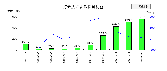京王電鉄の持分法による投資利益の推移