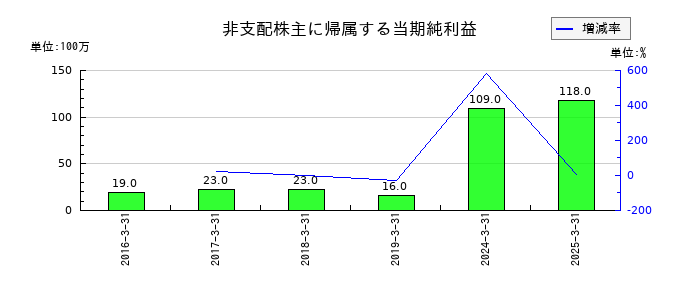京王電鉄の非支配株主に帰属する当期純利益の推移