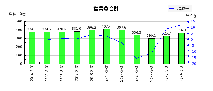 京王電鉄の純資産合計の推移