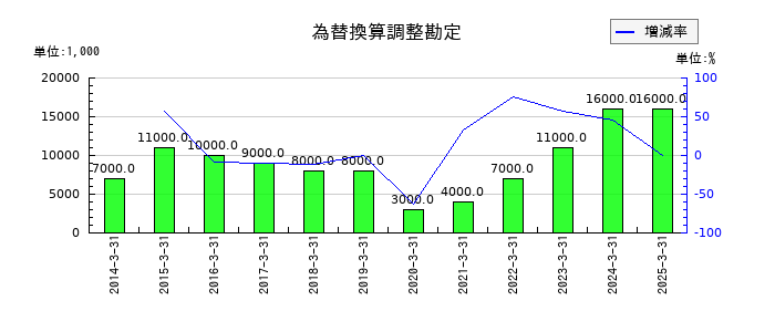 京王電鉄の為替換算調整勘定の推移