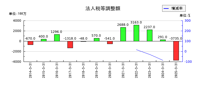 京王電鉄の法人税等調整額の推移