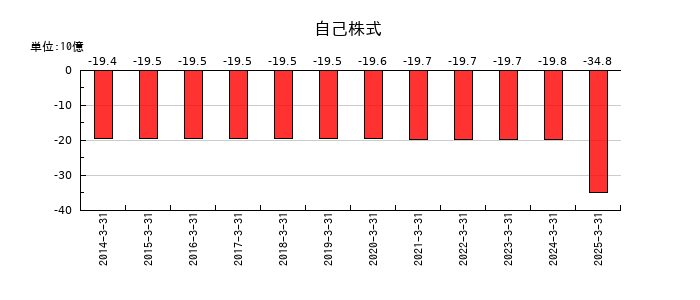 京王電鉄の自己株式の推移