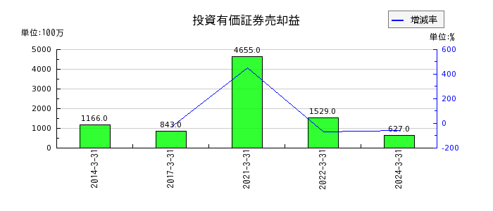 京王電鉄の繰延税金負債の推移
