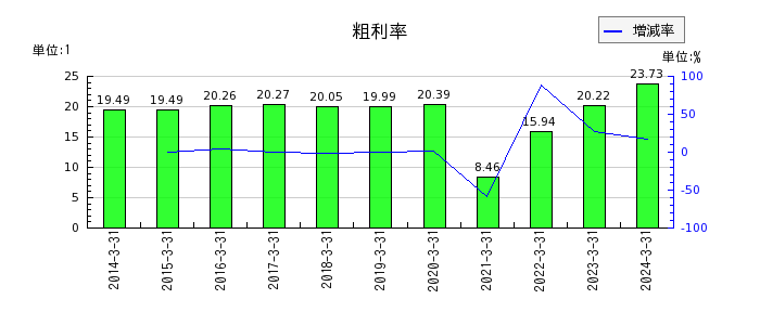 京王電鉄の粗利率の推移