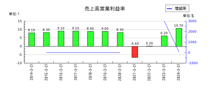 京王電鉄の売上高営業利益率の推移