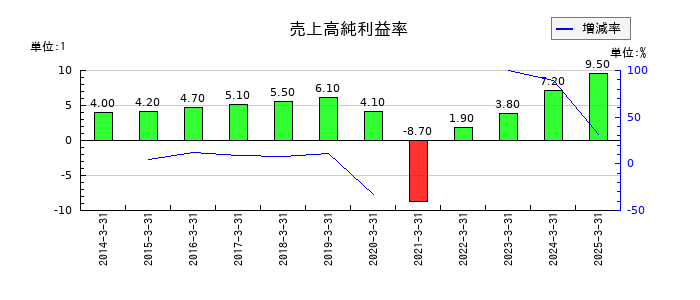 京王電鉄の売上高純利益率の推移