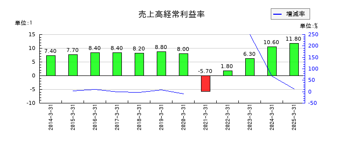 京王電鉄の売上高経常利益率の推移