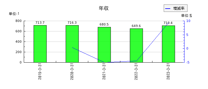 京王電鉄の年収の推移