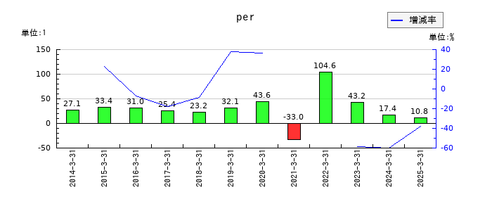 京王電鉄のperの推移
