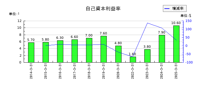 京王電鉄の自己資本利益率の推移