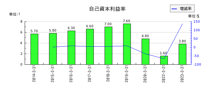 京王電鉄の自己資本利益率の推移