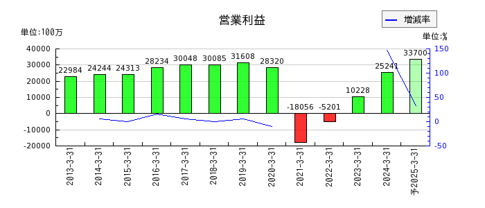 京成電鉄の通期の営業利益推移