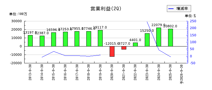 京成電鉄の第2四半期の営業利益推移