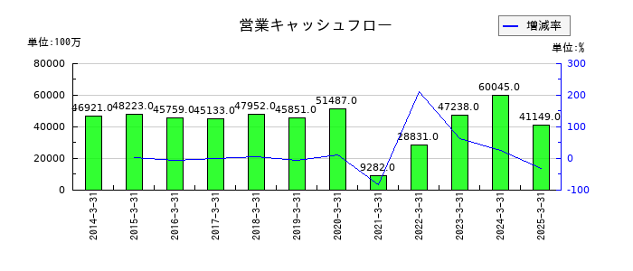 京成電鉄の営業キャッシュフロー推移