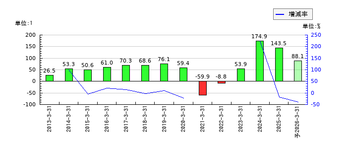京成電鉄のEPS(一株当たりの利益)推移
