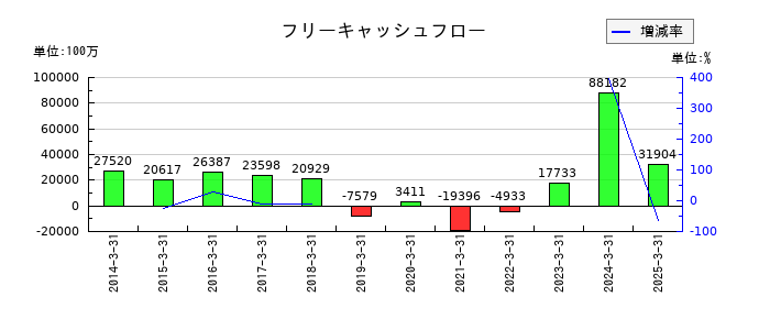 京成電鉄のフリーキャッシュフロー推移