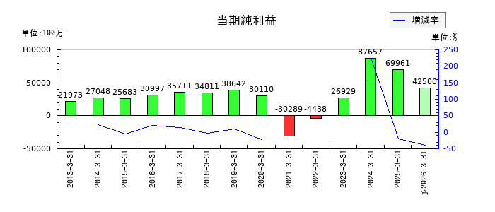 京成電鉄の通期の純利益推移