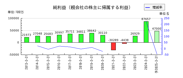 京成電鉄の通期の純利益推移