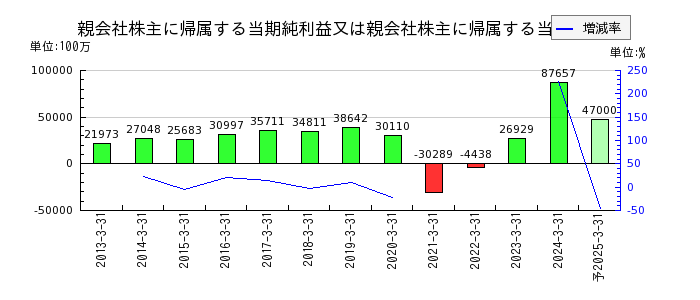 京成電鉄の通期の純利益推移