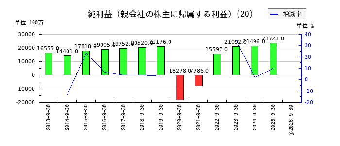京成電鉄の第2四半期の純利益推移